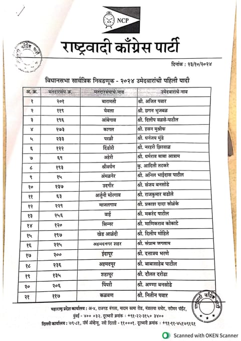 राष्ट्रवादी कांग्रेस पार्टी ने आज जारी की 38 उम्मीदवारों की पहली सूची,बारामती सीट से चुनाव लड़ेंगे अजित पवार