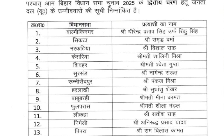44 उम्मीदवारों के नाम की JDU ने की घोषणा,भाजपा नेता को भी मिला जेडीयू का टिकट